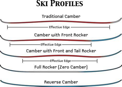 Infografica che confronta i profili Camber, Rocker e Flat di uno snowboard.