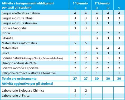 Schema che illustra le materie umanistiche e scientifiche di base, integrate dalle scienze motorie e sportive, con focus sugli sport invernali, nel curriculum del liceo scientifico degli sport invernali.
