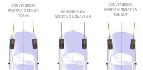 Schema che illustra la differenza tra convergenza positiva (toe-in) e convergenza negativa (toe-out)