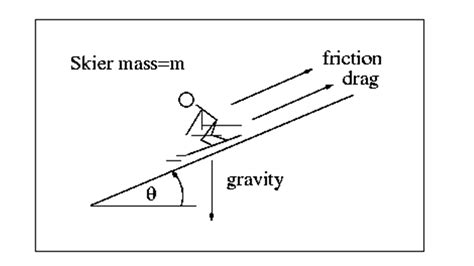 Illustrazione schematica delle forze che agiscono su uno snowboarder in discesa