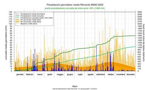 grafico che mostra l'andamento delle precipitazioni e del vento nella zona del Monte Pora
