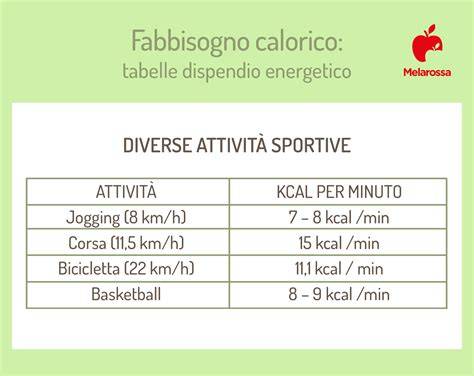 Infografica che confronta il dispendio calorico di diverse attività sportive, evidenziando lo sci e lo snowboard.