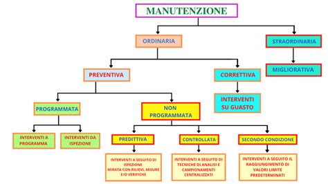 Schema delle diverse categorie di impianti a fune