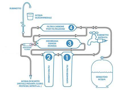 Schema semplificato del funzionamento di un impianto ad osmosi inversa con i vari stadi di filtrazione.