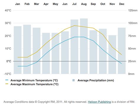 Grafico delle previsioni meteo a 14 giorni con simboli, temperature e precipitazioni
