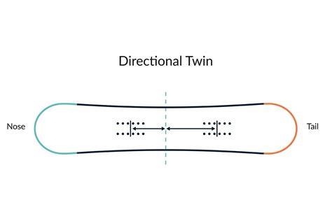 Illustrazione comparativa degli shape Directional Twin e Twin Tip
