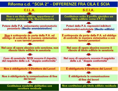 Schema che illustra le differenze tra CILA e SCIA in sanatoria