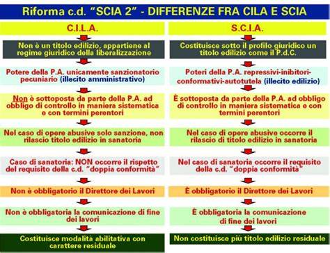 Schema comparativo tra CILA e SCIA per interventi edilizi