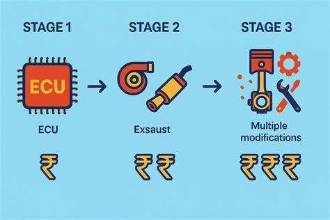 Schema comparativo delle prestazioni e delle modifiche per Stage 1, Stage 2 e Stage 3 su Abarth 595